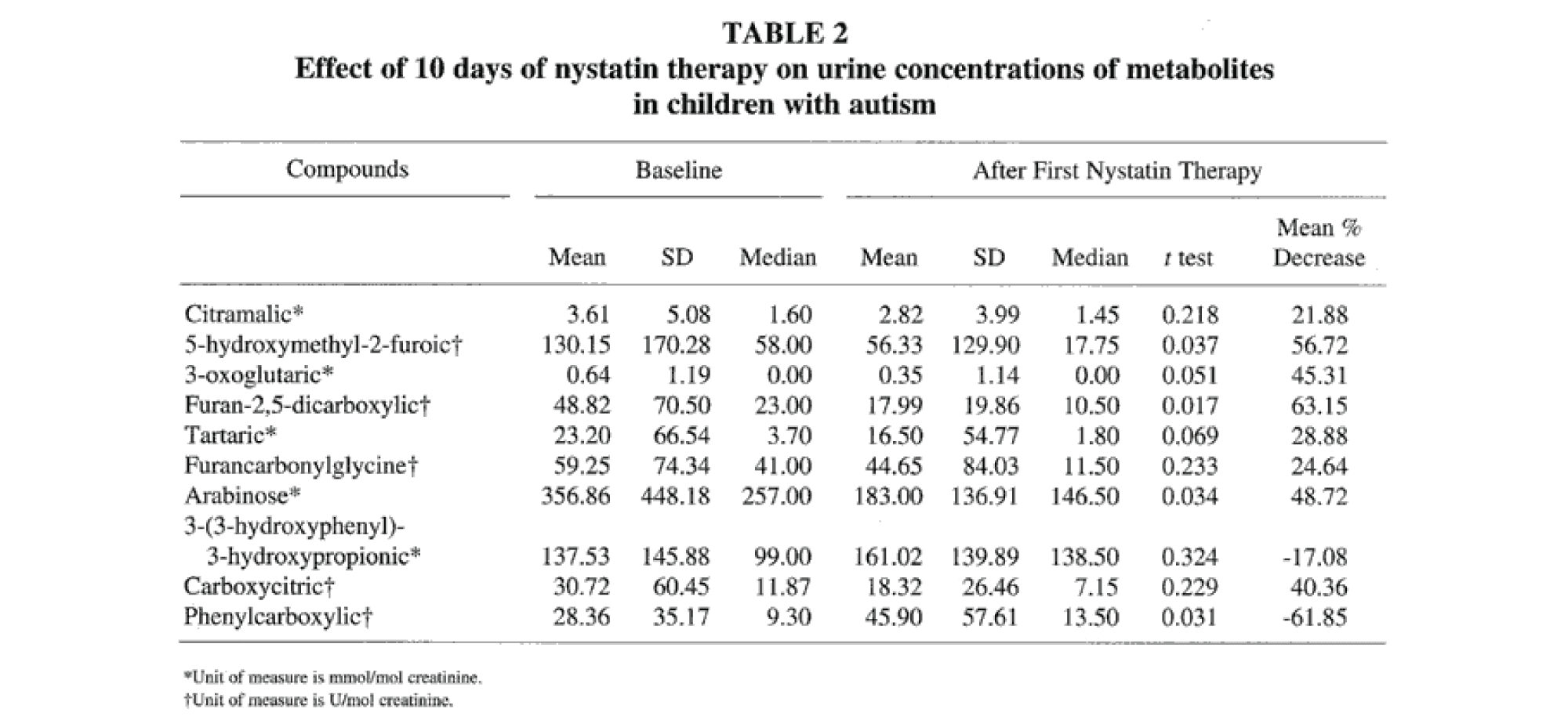 Assessment of Antifungal Drug Therapy in Autism by Measurement of