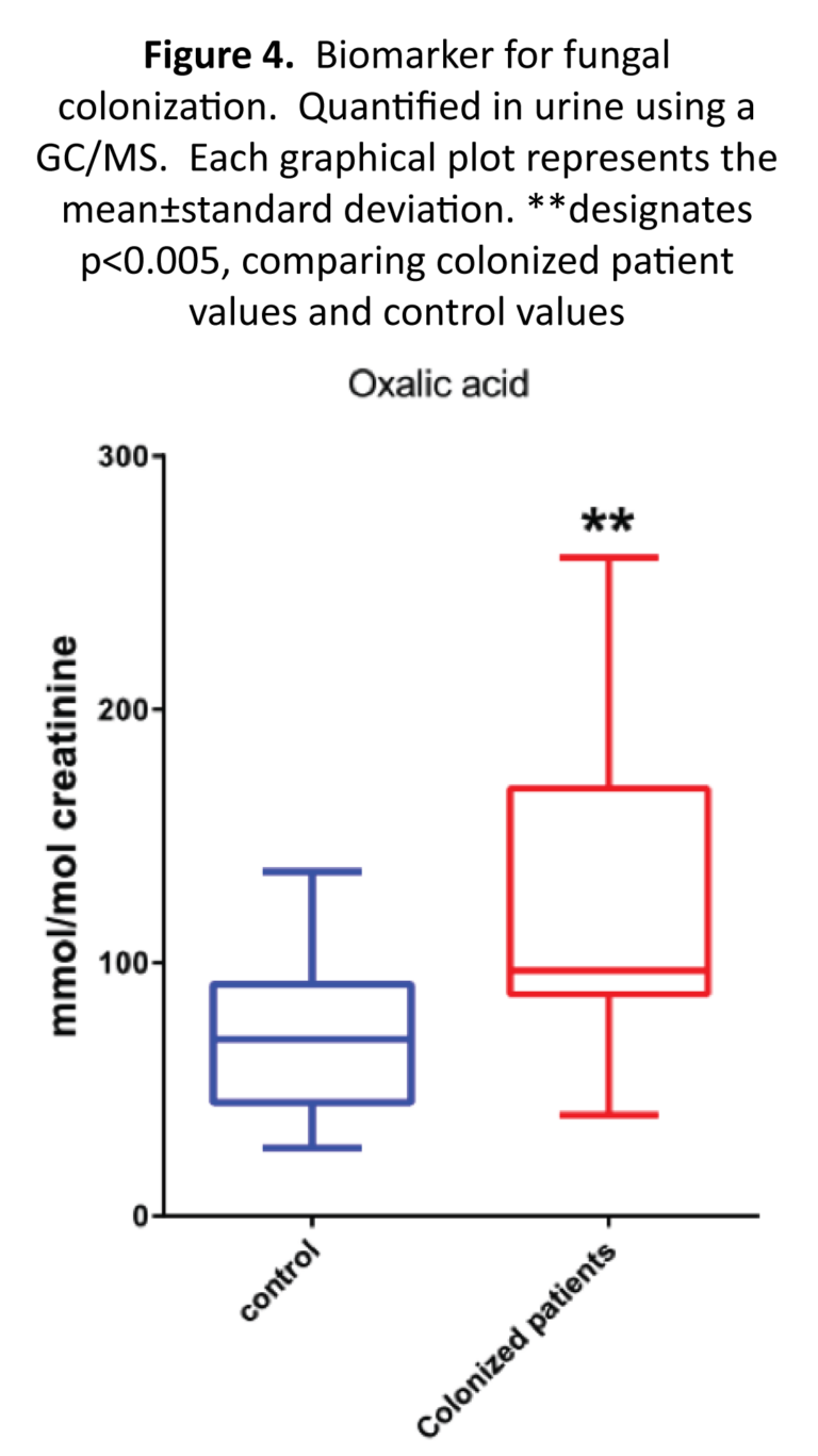 Biochemical Markers in the Urine Associated with Gastrointestinal MoldOvergrowth Are Linked