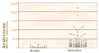 Figure 4 - Normal levels of Arabinose & Levels in Individuals with Autism