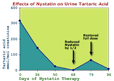 Figure 1 - Child with high tartaric acid was started on the antifungal drug, Nystatin, and tested. Even after 68 days, tartaric increased when the dose was reduced in half and then decreased again when the full dose was restored.