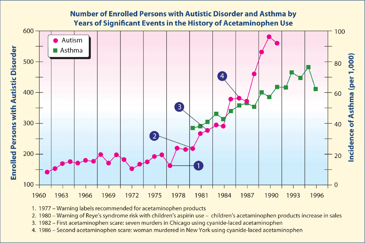 Figure 1: Increases in rates of asthma and autism with changes in acetaminophen usage (Modified from Reference 14)