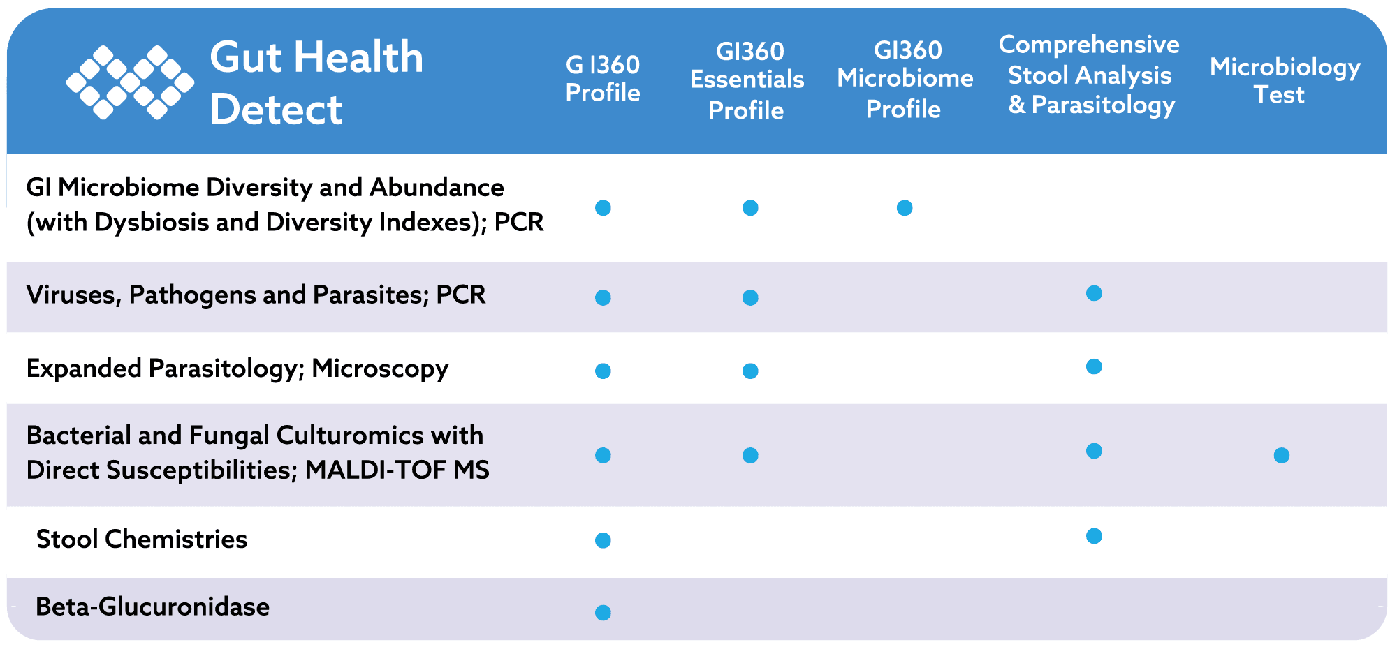 Stool Profiles Analyte Comparison