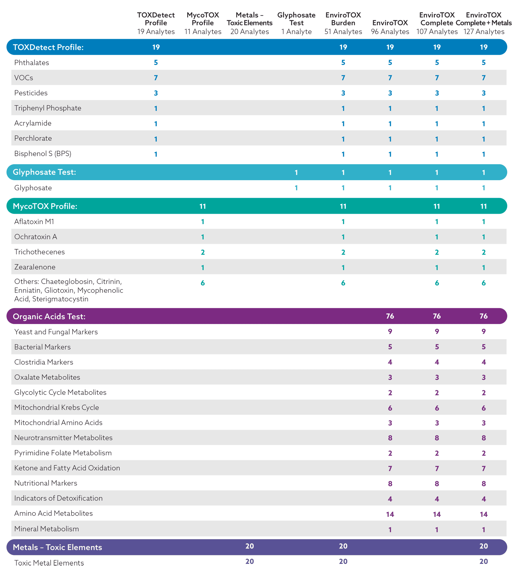 Toxicant Comparison Chart