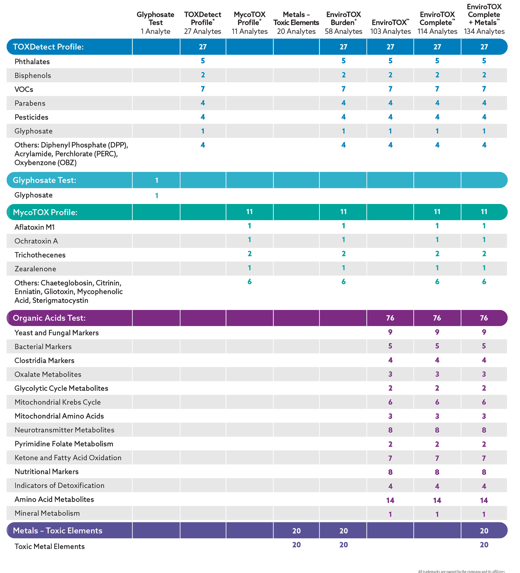 Toxicant Comparison Chart