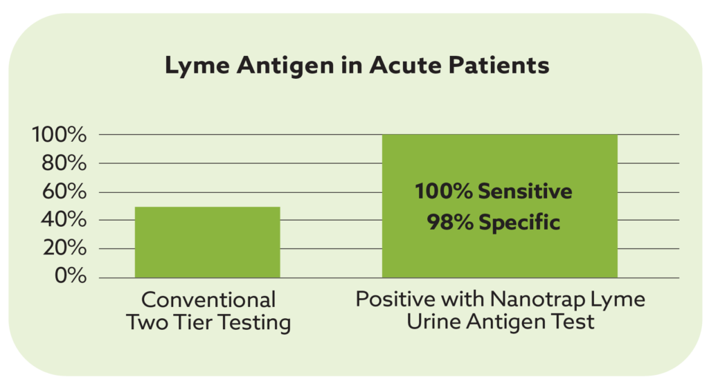 Lyme Antigen in Acute Patients Chart