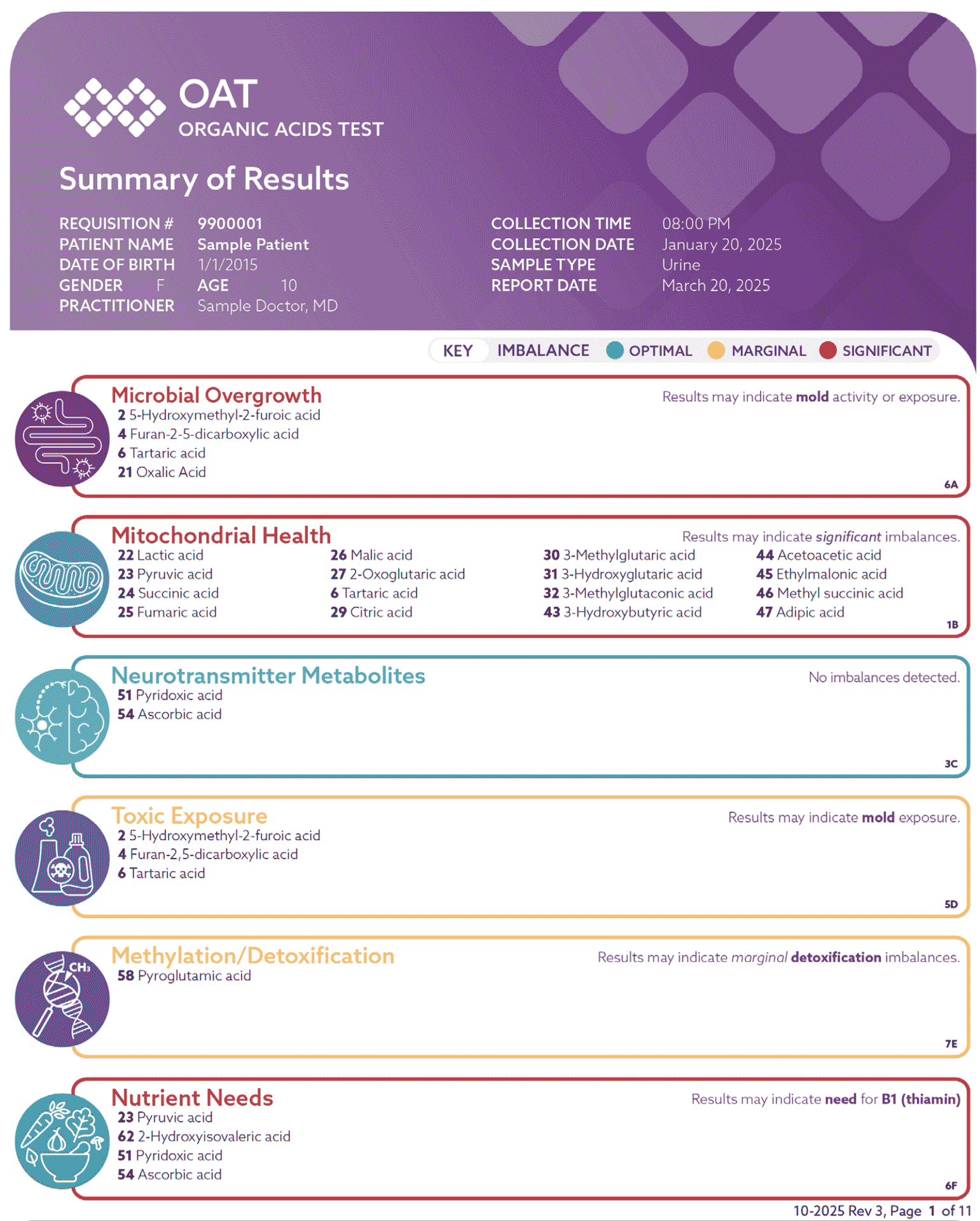 OAT report summary of results